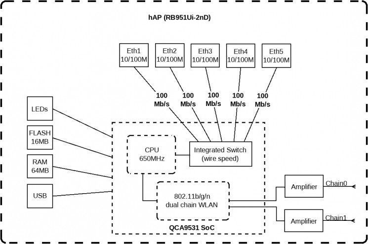Маршрутизатор MikroTiK hAP RC_RB951Ui-2nD фото