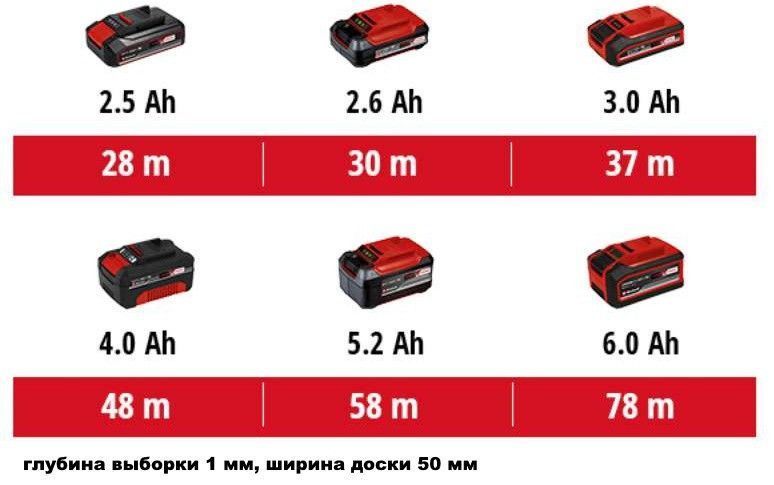 Рубанок акумуляторний Einhell TE-PL 18/82 Li-Solo (без АКБ та зарядного пристрою) HY_090111557 фото
