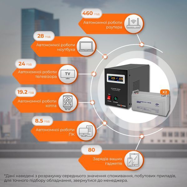 Комплект резервного живлення LP (LogicPower) ДБЖ + мультигелева батарея (UPS B1500 + АКБ MG 3300W) LP_19806 фото