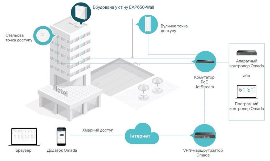 Точка доступа TP-LINK EAP650 WALL AX3000, 1xGE, 1xGE out, PoE RC_EAP650-WALL фото
