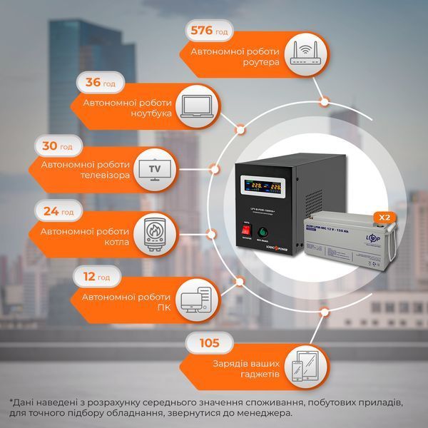 Комплект резервного питания LP (LogicPower) ИБП + мультигелевая батарея (UPS B1500 + АКБ MG 4140W) LP_19809 фото