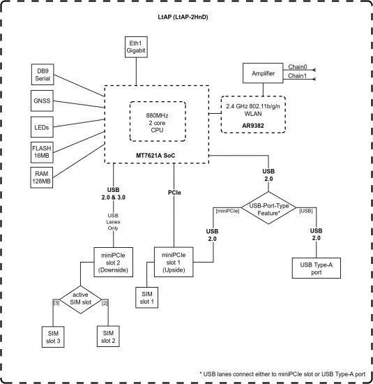 Маршрутизатор MikroTiK LtAP LTE kit RC_RBLtAP-2HnD фото