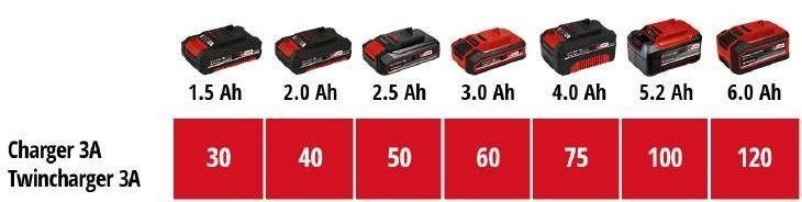 Аккумулятор + зарядное Einhell 18V 2.5 Ah PXC Starter Kit (4512097) HY_090110425 фото