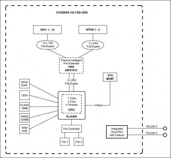 Маршрутизатор MikroTiK Cloud Core Router CCR2004-1G-12S+2XS RC_CCR2004-1G-12S+2XS фото