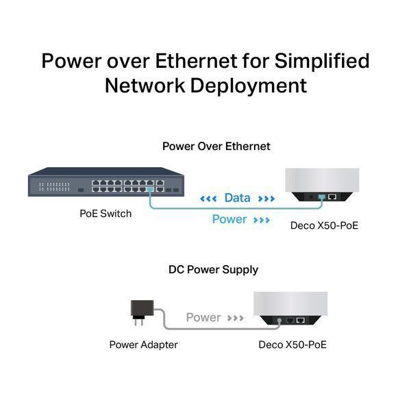 Система WiFi-Mesh Deco X50 AX3000, 1xGE LAN/WAN, 1x2,5GE LAN/WAN, 2мод, PoE RC_DECO-X50-POE-2-PACK фото