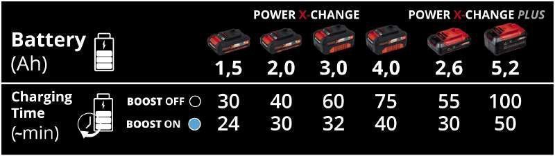 Зарядное Einhell PXC Power-X- Boostcharger 6 A HY_090106498 фото