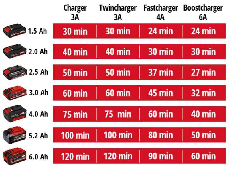 Зарядное Einhell PXC Power-X- Boostcharger 6 A HY_090106498 фото