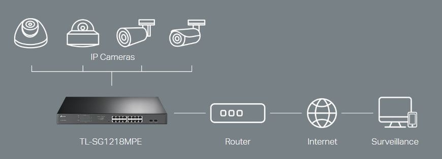Коммутатор TP-LINK TL-SG1218MPE 16xGE (16xPoE), 2xSFP, 192Вт, WebSmart RC_TL-SG1218MPE фото