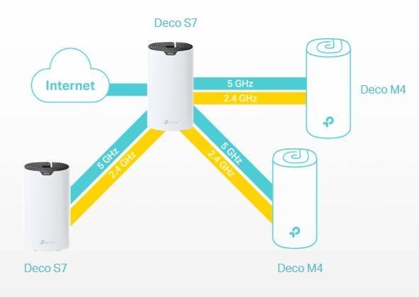 Система WiFi-Mesh TP-LINK Deco S7 AC1900, 3xGE LAN/WAN, 3мод RC_DECO-S7-3-PACK фото
