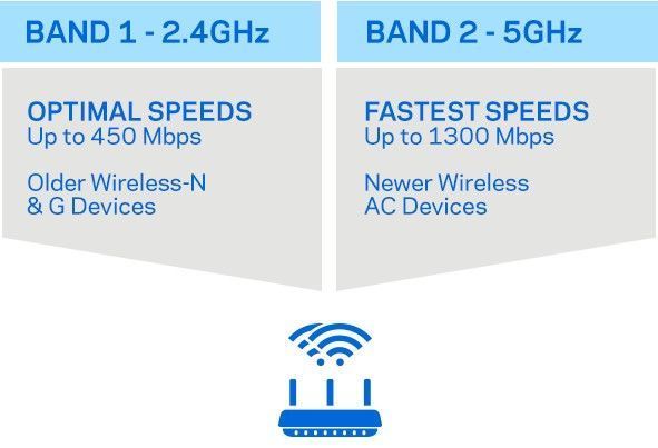 Маршрутизатор Linksys EA7300 Router AC1750, 4xGE LAN, 1xGE WAN, 1xUSB 3.0, 1xUSB 2.0, 3х ext. ant. RC_EA7300-EU фото