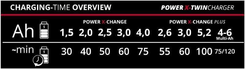 Зарядное Einhell PXC Power-X- Twincharger 3 A HY_090106499 фото
