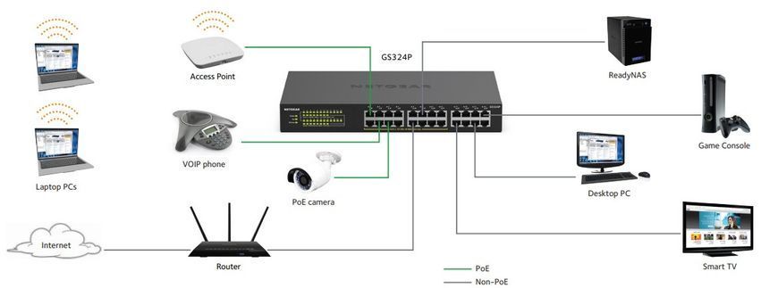 Комутатор NETGEAR GS324P 24xGE (16xPoE), 190Вт, Некерований RC_GS324P-100EUS фото