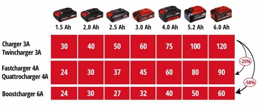 Зарядное Einhell для четырех аккумуляторов Einhell 2x2 Power X-Quattrocharger 4А HY_090112958 фото