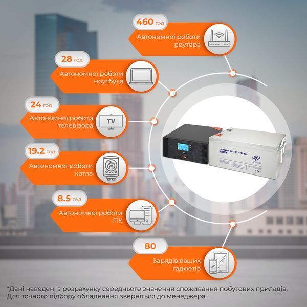 Комплект резервного живлення LP (LogicPower) ДБЖ + мультигелева батарея (UPS B1500 + АКБ MG 3000Wh) LP_20003 фото