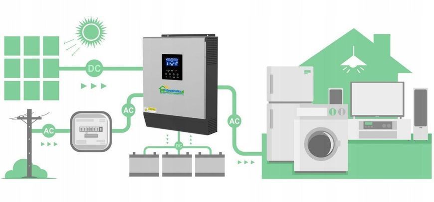 Сонячний фотоелектричний інвертор OFF-GRID PWM3KW50A PWM 3 KW + WiFi + акумулятор Bass Polska AGM BP-5976 (х2) KM_KPWM3KW50A фото