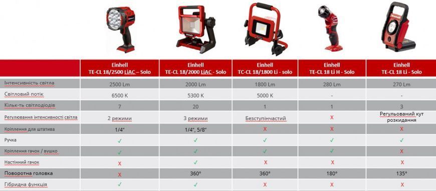 Ліхтар акумуляторний Einhell TE-CL 18/2500 LiAC - Solo (без АКБ та зарядного пристрою) HY_090112507 фото
