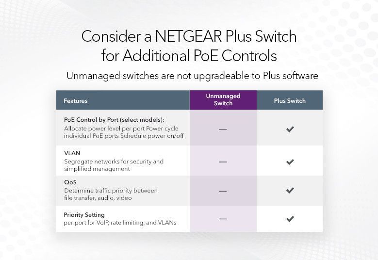 Коммутатор NETGEAR GS316PP 16xGE PoE, 183Вт, Неуправляемый RC_GS316PP-100EUS фото