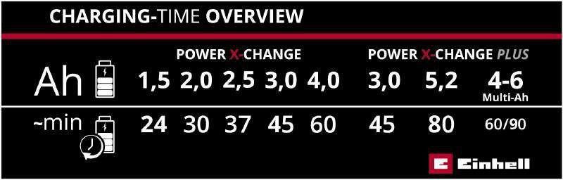 Зарядний пристрій Einhell PXC Power-X-Fastcharger HY_090111636 фото