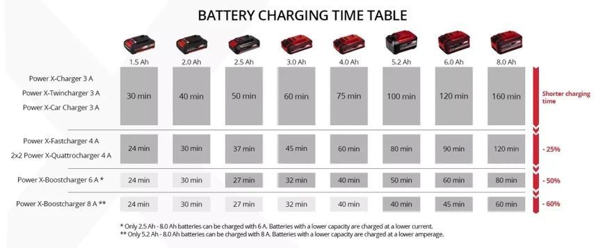 Зарядний пристрій Einhell PXC Power-X-Fastcharger HY_090111636 фото