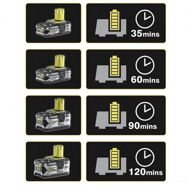 Зарядне Ryobi RC18118C HY_090112315 фото