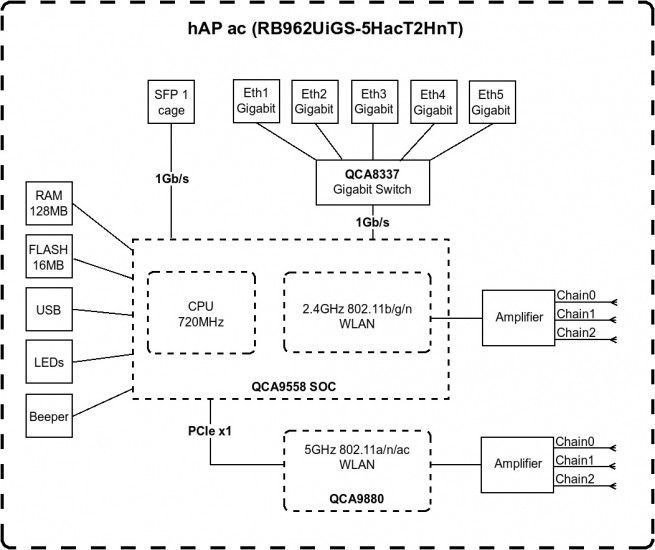 Маршрутизатор MikroTiK hAP ac RC_RB962UiGS-5HacT2HnT фото