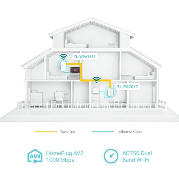 Комплект адаптеров Powerline TP-LINK TL-WPA7517KIT (TL-WPA7517 + TL-PA7017) AC1200, AV1000, 1xGE MESH RC_TL-WPA7517KIT фото