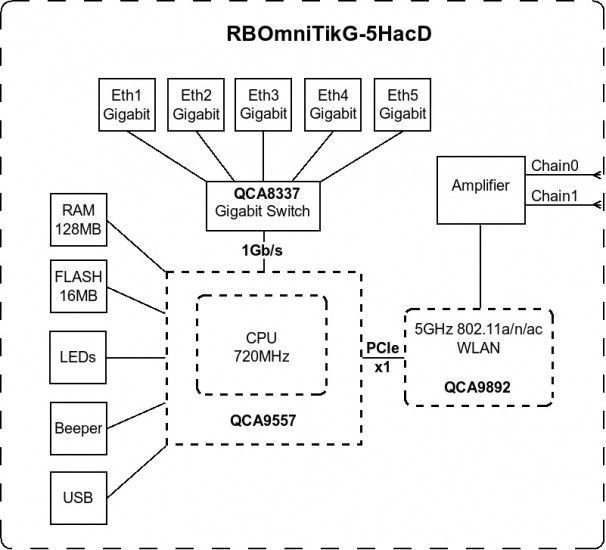 Точка доступу MikroTik OmniTIK 5 ac RC_RBOmniTikG-5HacD фото