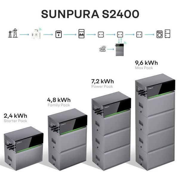 Зарядна станція Sunpura S2400 2.4 кВт / 2.4 кВт&middot;год AMA_S2400 фото