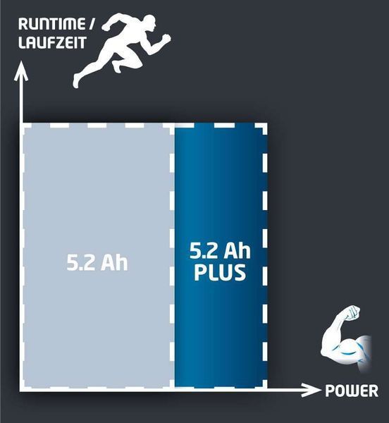 Акумулятор Einhell PXC-PLUS 18V 5.2 A/h (4511437) HY_000014553 фото