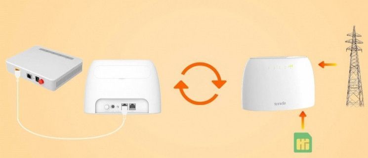 Маршрутизатор Tenda 4G03 N300, 4G/LTE, 1xFE LAN, 1xFE LAN/WAN RC_4G03 фото