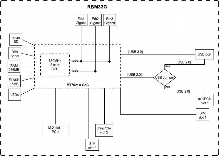 Маршрутизатор MikroTiK RouterBOARD M33G RC_RBM33G фото