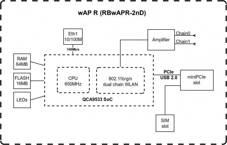 Точка доступу MikroTiK wAP R RC_RBwAPR-2nD фото